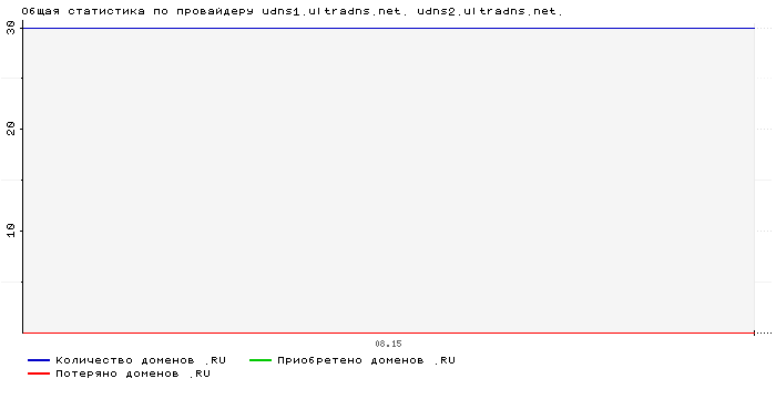    udns1.ultradns.net. udns2.ultradns.net.